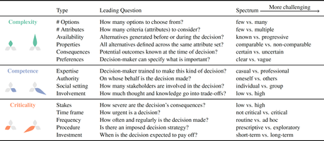 Towards Understanding Decision Problems as a Goal of Visualization Design