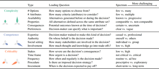 Towards Understanding Decision Problems as a Goal of Visualization Design