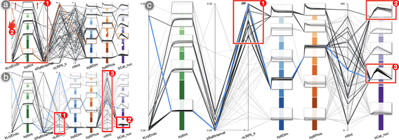 Visual Analysis of Time-Dependent Observables in Cell Signaling Simulations