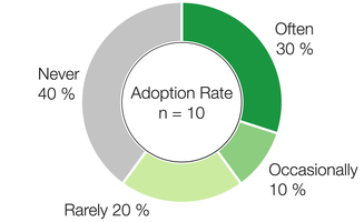 Revisiting PAVED: Studying Tool Adoption After Four Years