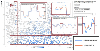 Visual Exploration and Analysis of Simulation and Testing Data in Motor Engineering