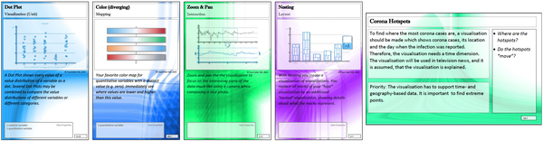 Visualization Building Blocks and Scenarios: A Card-Game Based Learning Framework for the InfoVis Design Space